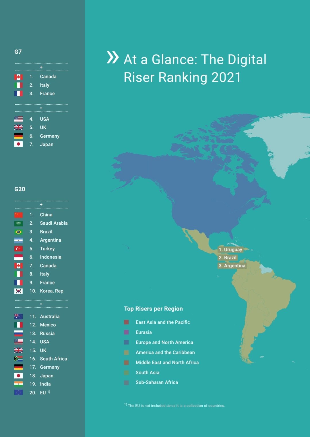 Saudi Arabia tops G20 countries in Digital Competitiveness 2021 Report