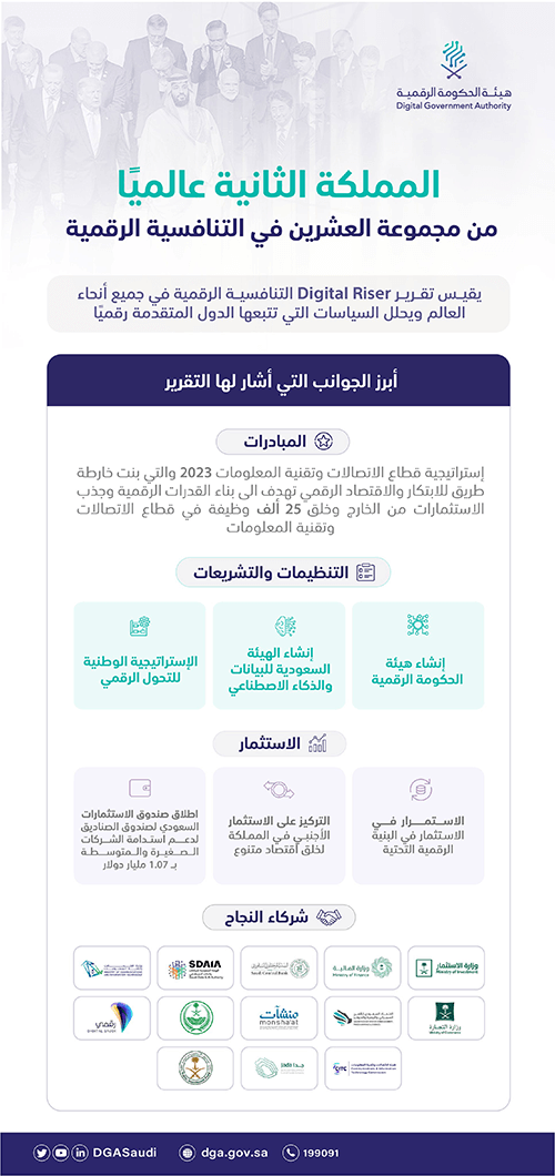 المملكة تتصدر رقمياً دول مجموعة العشرين ضمن تقرير التنافسية الرقمية 2021