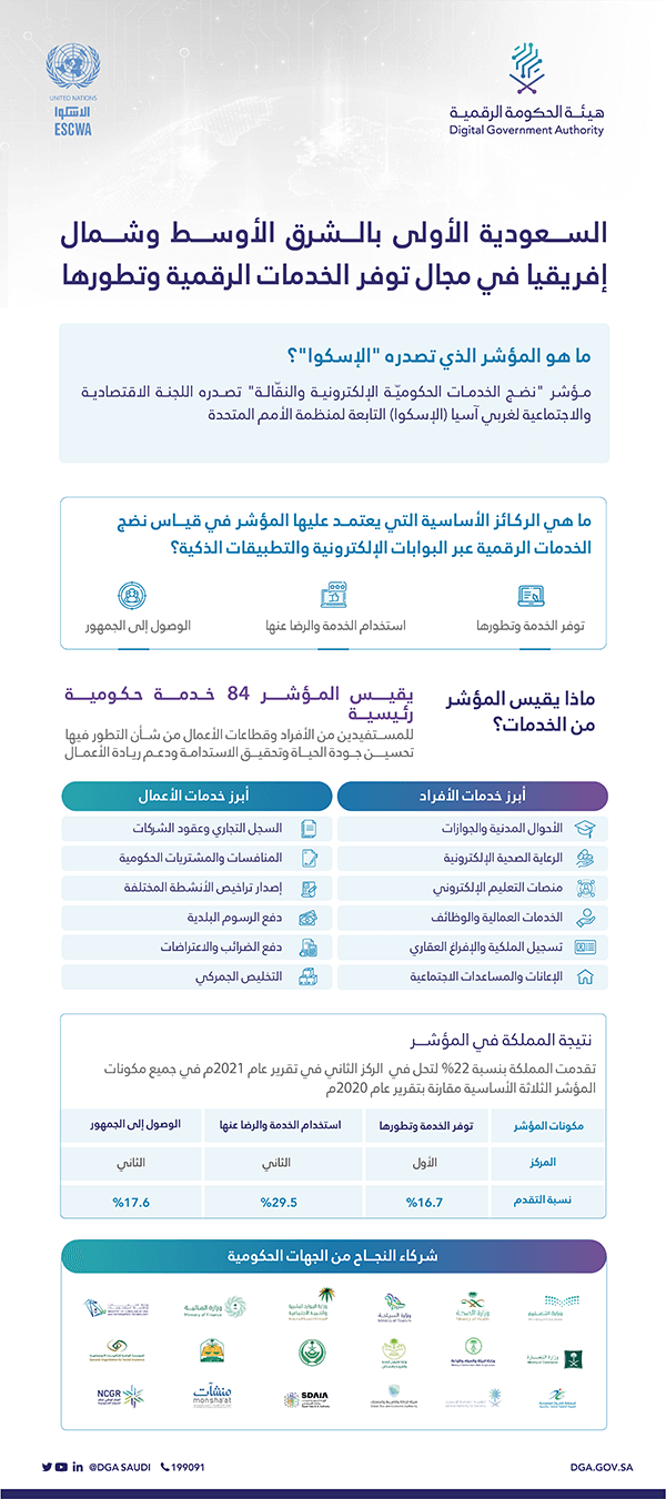 المملكة العربية السعودية تحقق المركز الأول في مجال توفر الخدمات الرقمية 