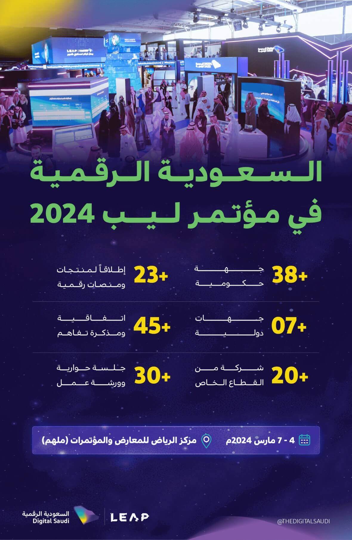 إعلان ترويجي لمشاركة "السعودية الرقمية" في مؤتمر LEAP 2024، يوضح التواريخ  4-7 مارس 2024، والمكان مركز الرياض الدولي للمعارض والمؤتمرات، مع تفاصيل عن إطلاق منتجات رقمية ومشاركة الجهات الحكومية والدولية والقطاع الخاص، بالإضافة إلى جلسات حوارية وورش عمل.
