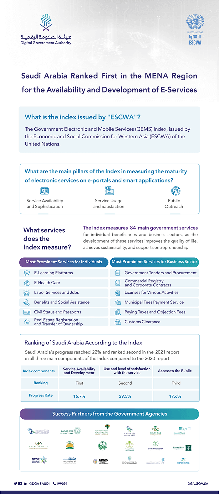 Saudi Arabia ranked first in the Middle East and North Africa