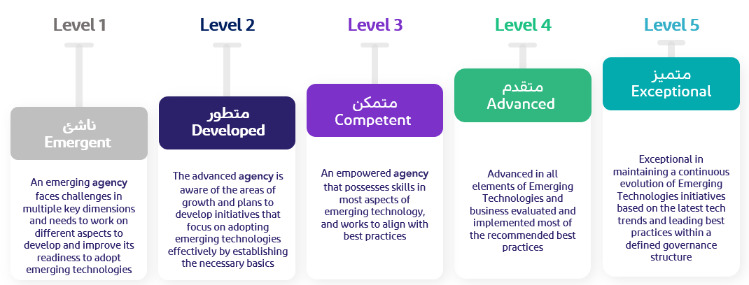 Classification of emerging technologies adoption readiness level