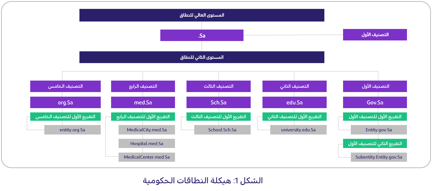 هيكلة النطاقات الحكومية