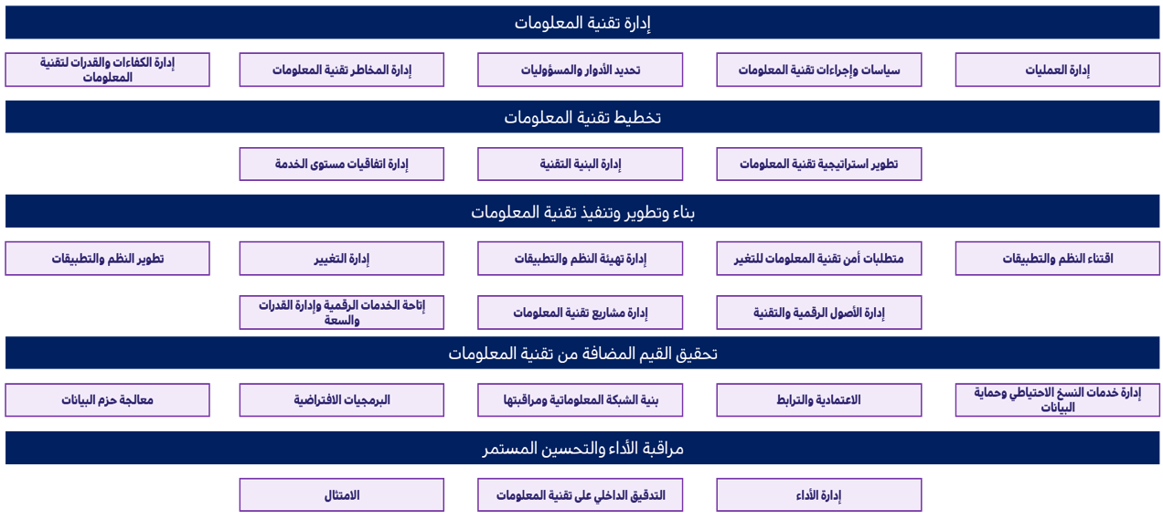 إطار حوكمة تقنية المعلومات