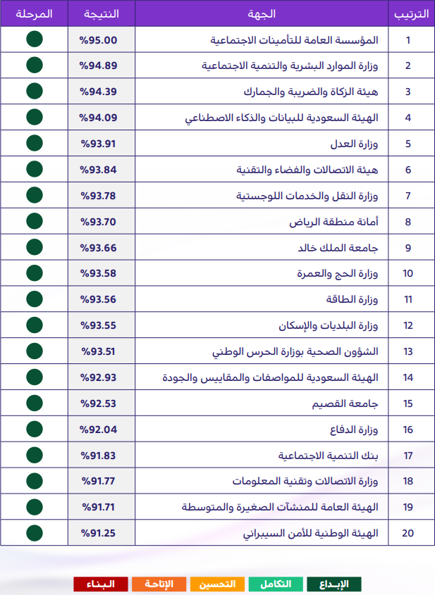 اعلى الجهات الحكومية في قياس 2024