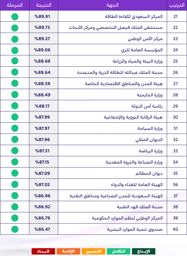 اعلى الجهات الحكومية في قياس 2024