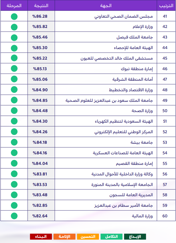 اعلى الجهات الحكومية في قياس 2024