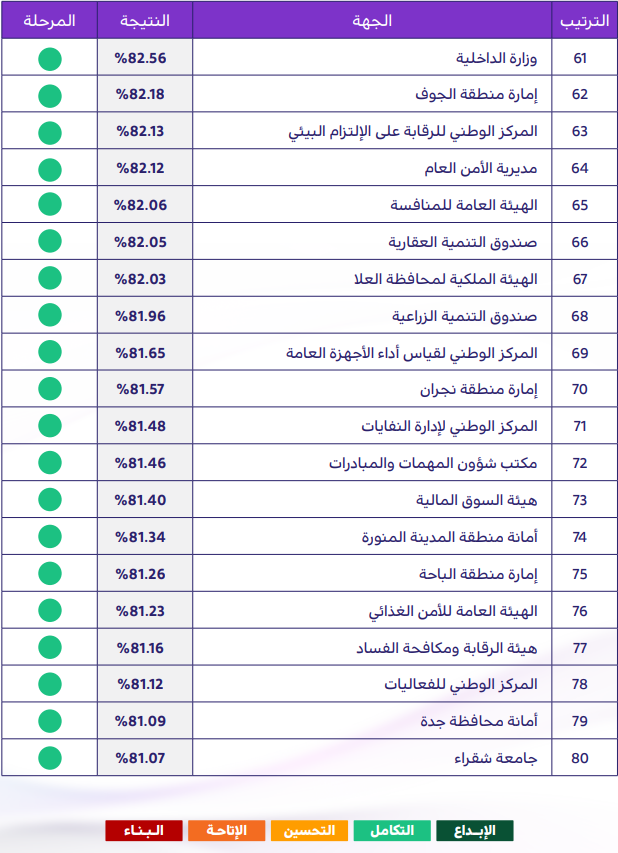 اعلى الجهات الحكومية في قياس 2024