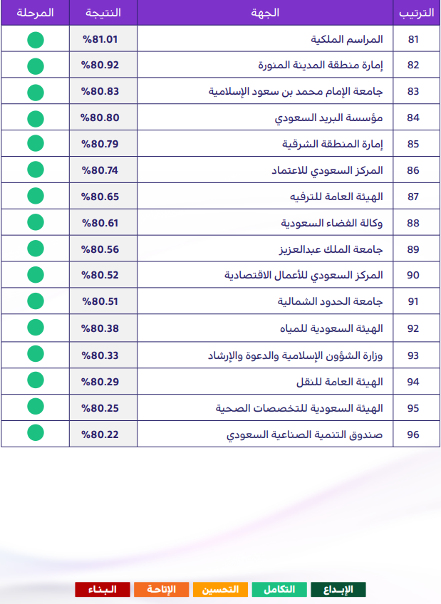 اعلى الجهات الحكومية في قياس 2024
