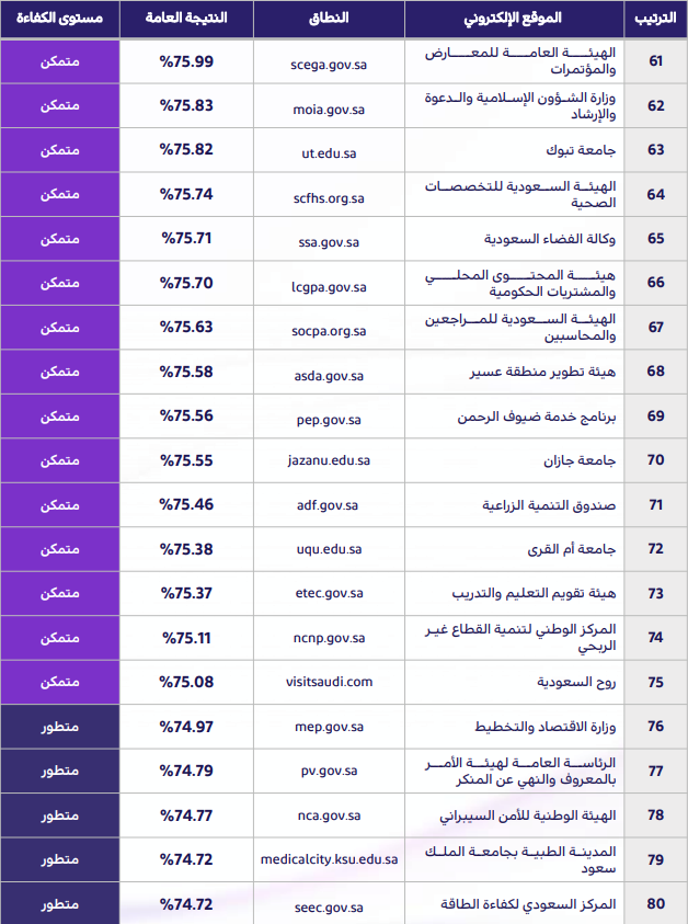 أعلى مئة موقع إلكتروني حكومي في المؤشر