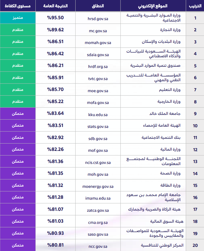 أعلى الجهات في مؤشر الكفاءة