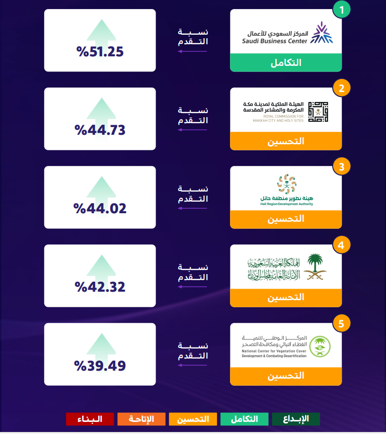 الجهات الحكومية الاكثر تقدا في قياس 2024