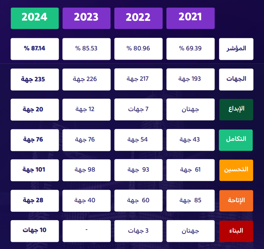 قياس التحول الرقمي في أرقام
