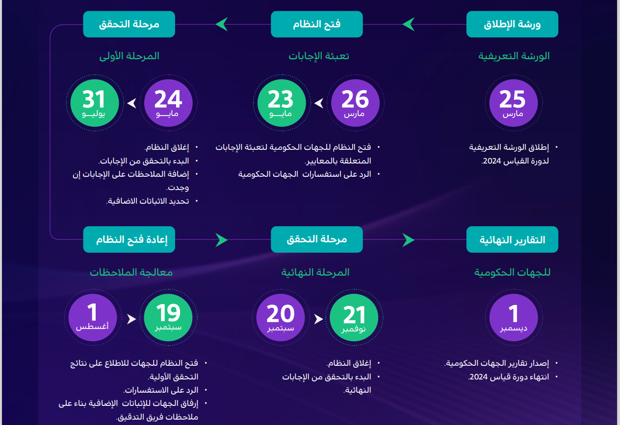 مراحل دورة قياس 2024