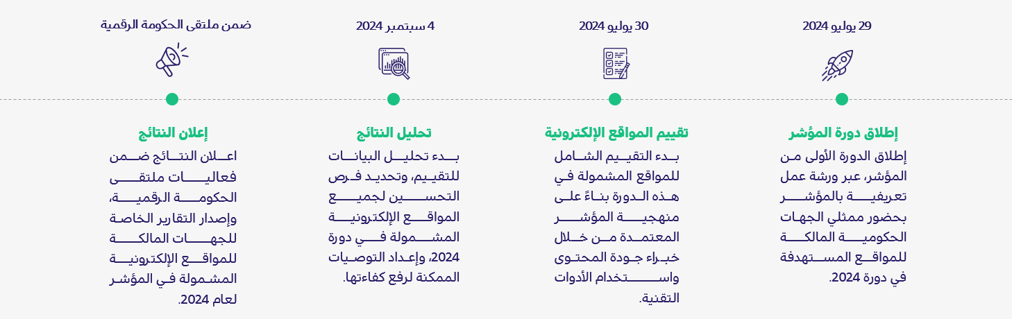 مراحل دورة المؤشر