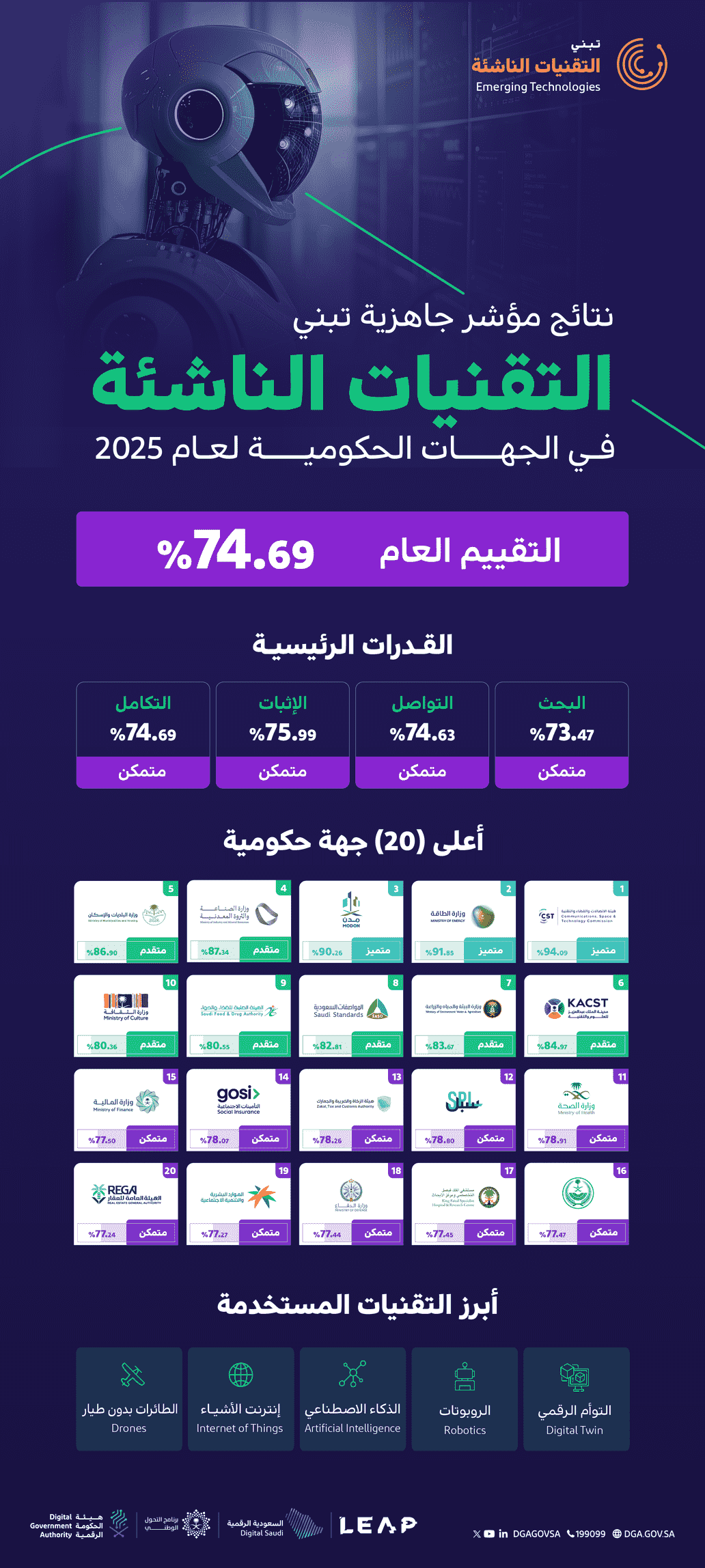 الجهات الحكومية تواصل تقدمها وتتجاوز نسبة (74%) في جاهزية تبنّي التقنيات الناشئة