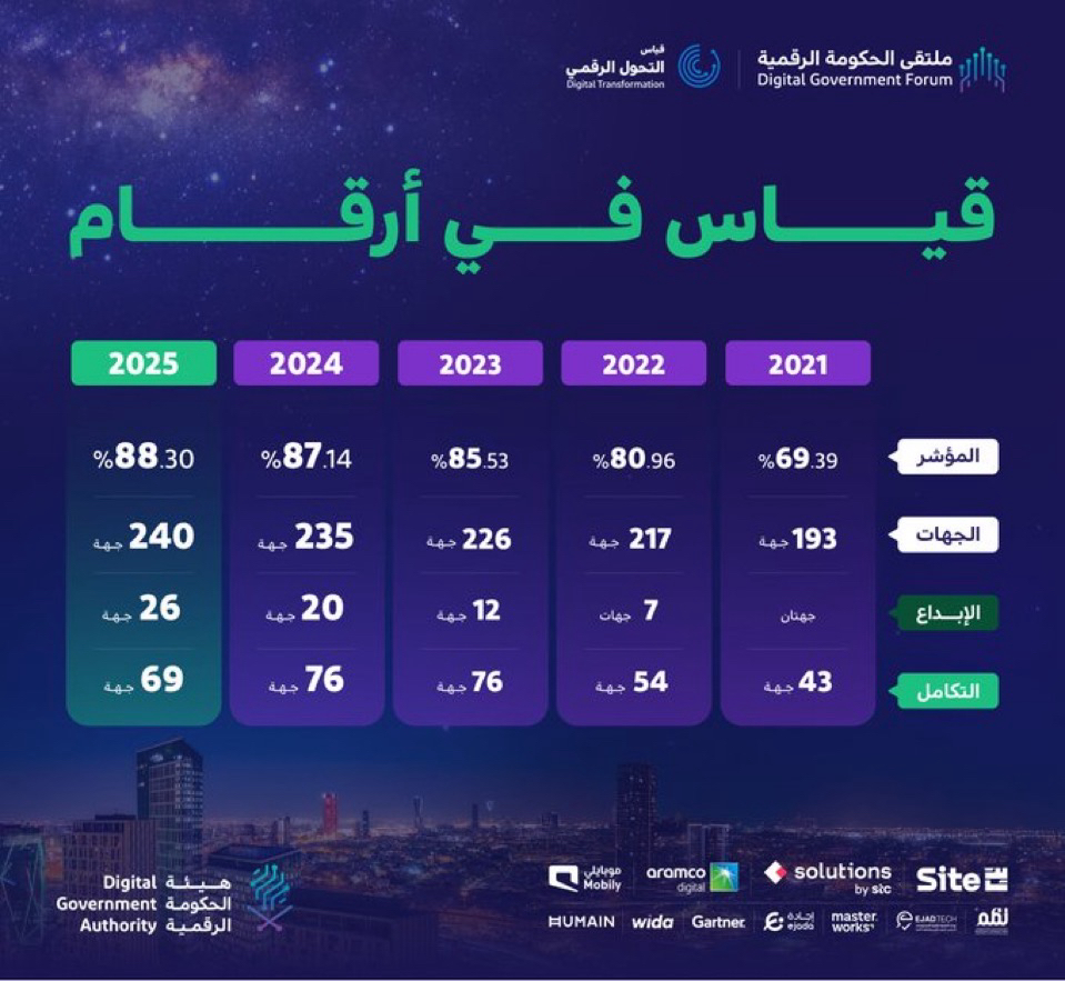 الحكومة الرقمية تعلن ارتفاع مؤشر قياس التحول الرقمي للجهات الحكومية إلى (88.30%)