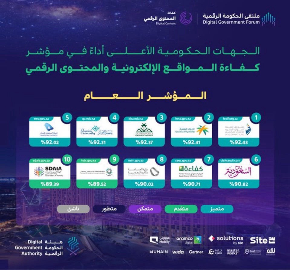 Digital Government Authority Announces Results of  2025 Government Website and…