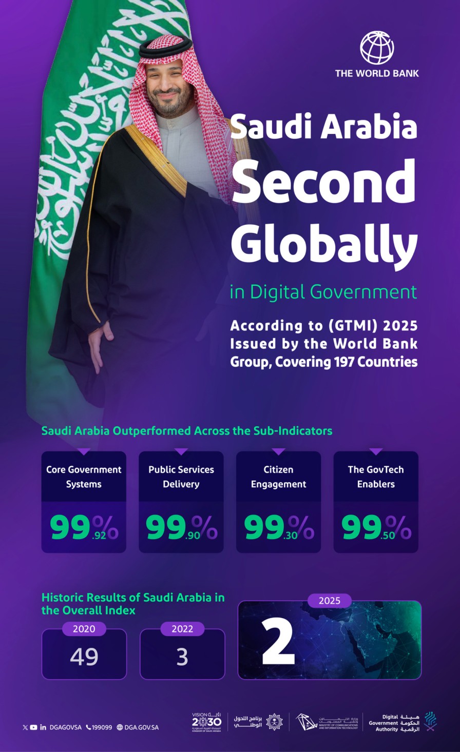 According to (GTMI) 2025 Issued by the World Bank Group, covering 197 countries…