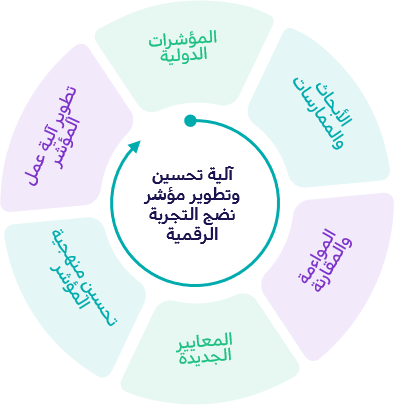 آلية تحسين وتطوير المؤشر