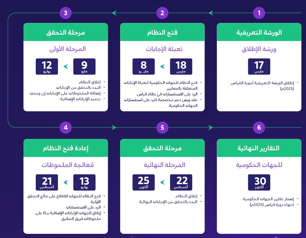 قياس 2025 وأبرز التحديثات على منهجية التحول الرقمي
