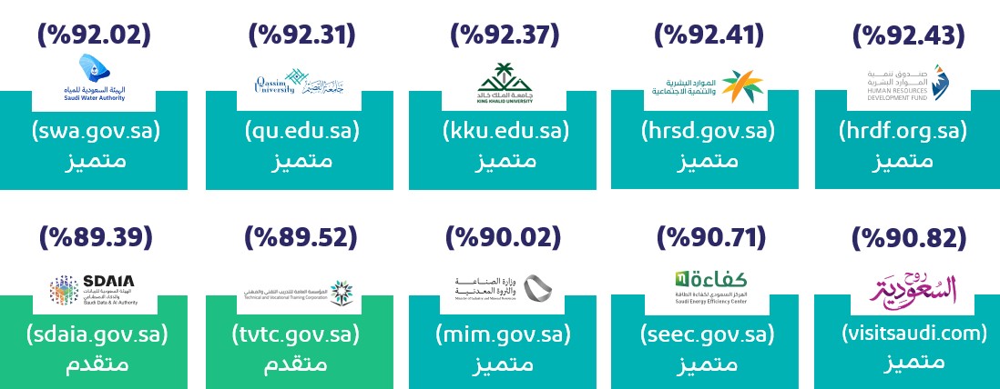  أعلى (عشرة) مواقع إلكترونية حكومية في المؤشر 