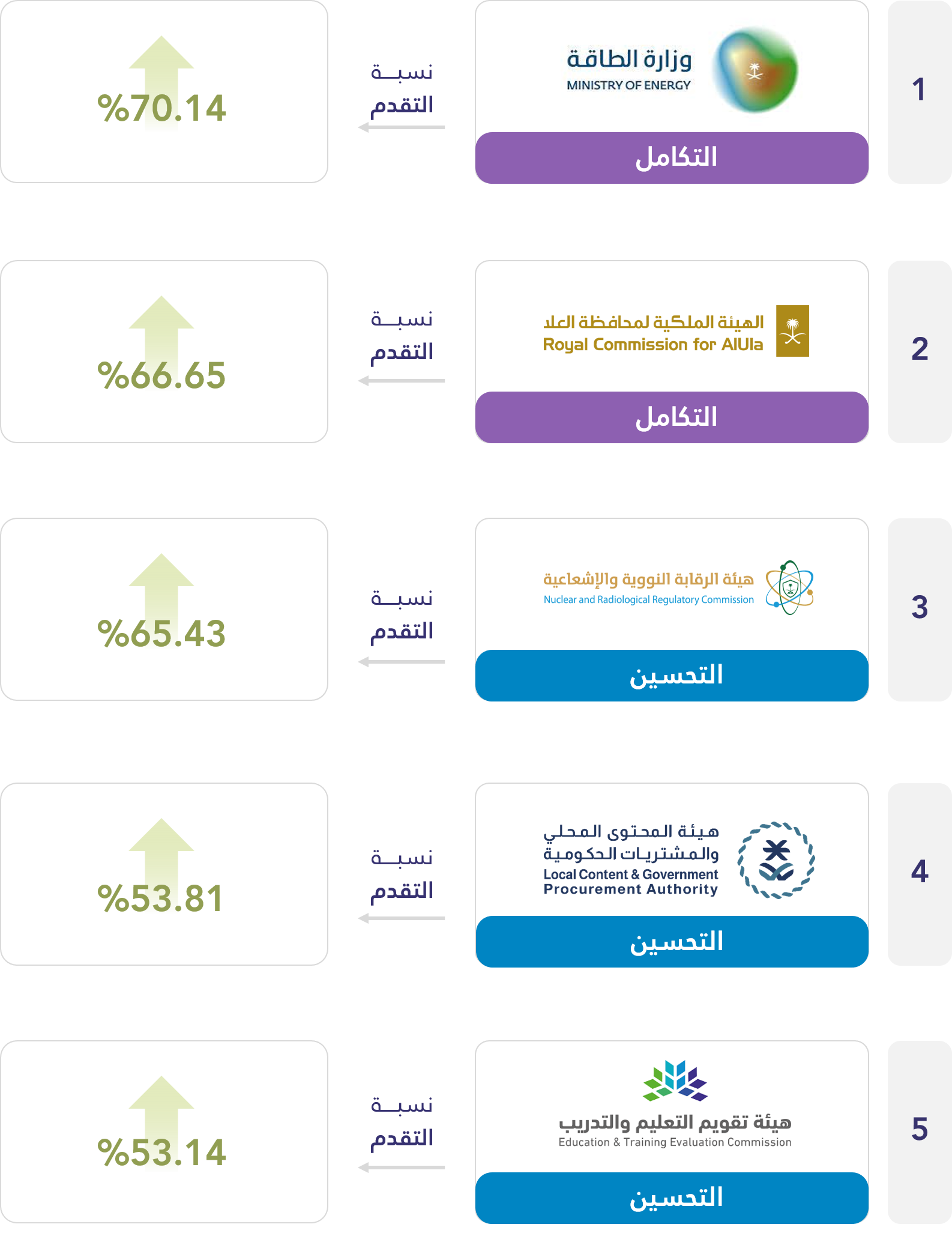 أعلى الجهات الحكومية تقدماً
