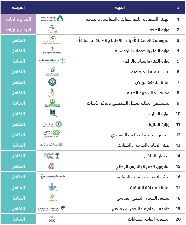 أعلى الجهات الحكومية حسب نتائج القياس