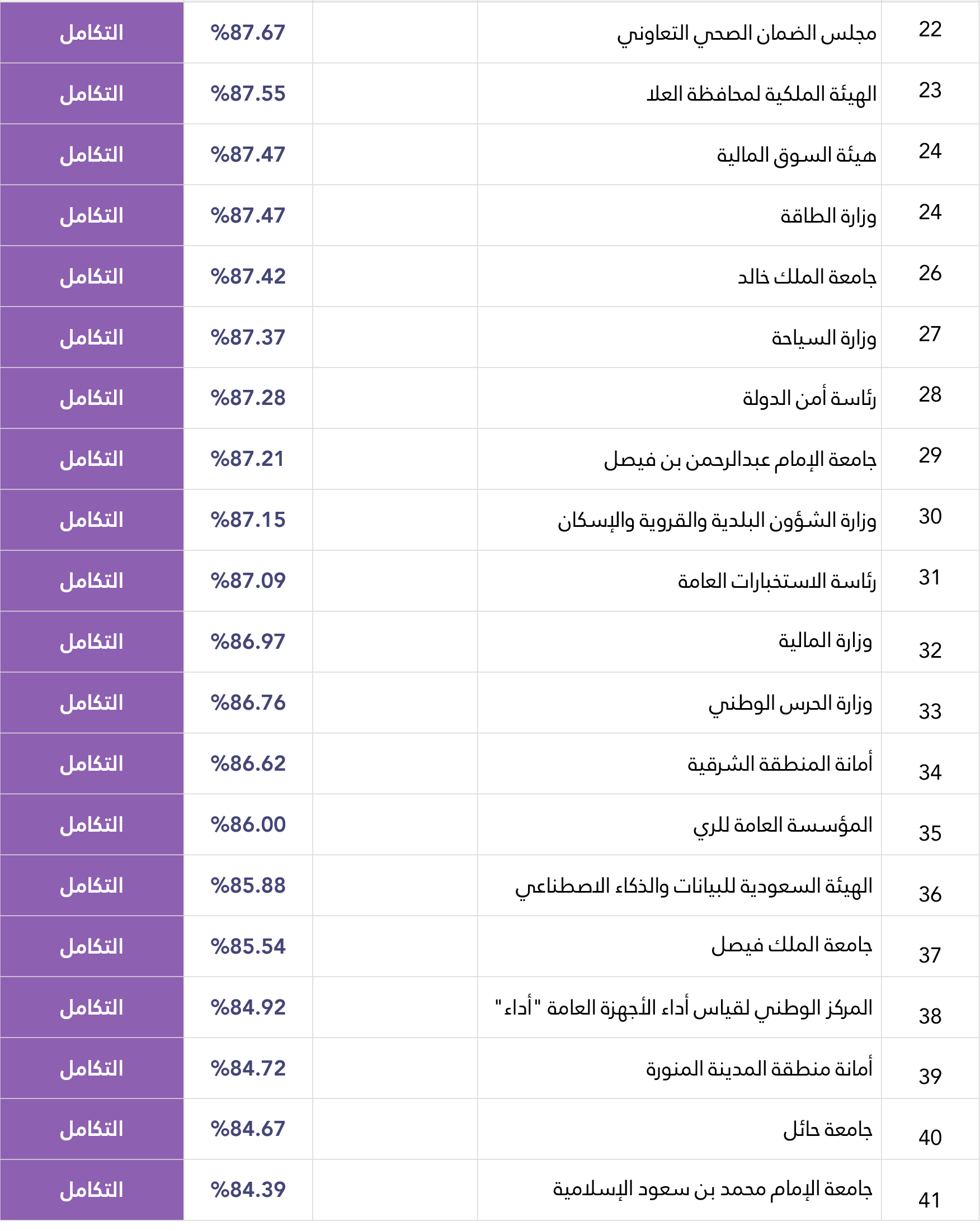 أعلى الجهات الحكومية في قياس 22