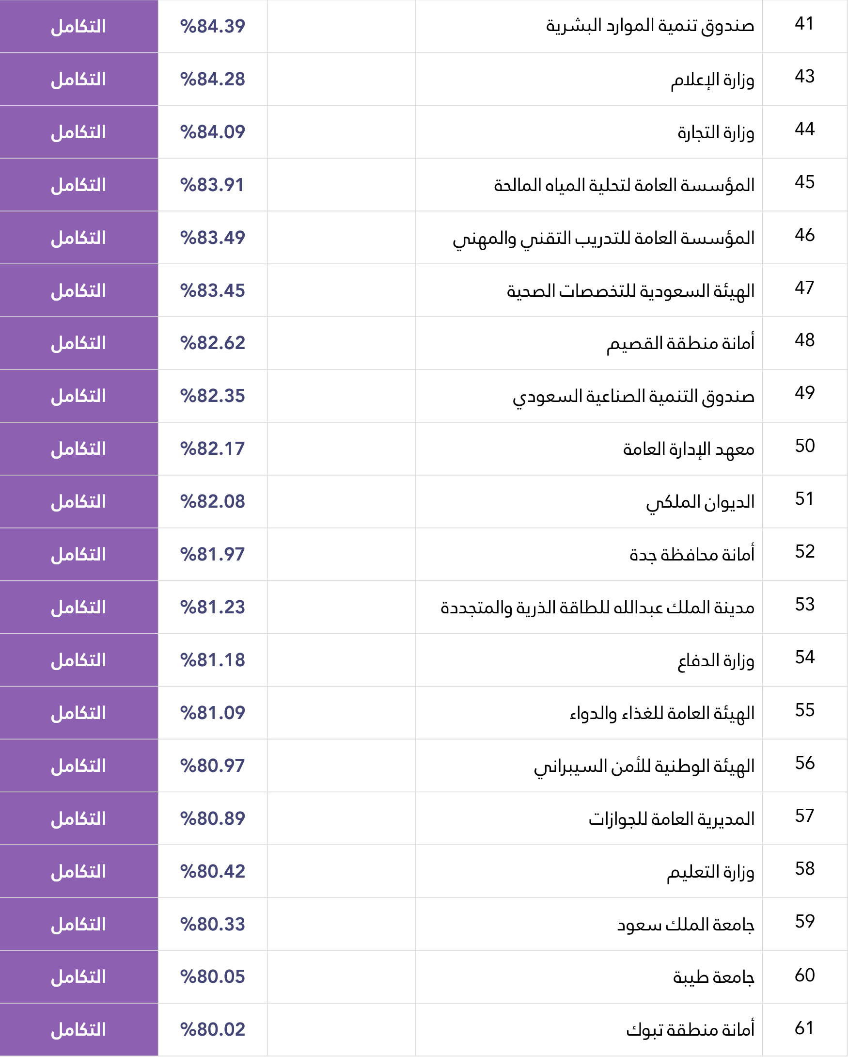 أعلى الجهات الحكومية في قياس 32