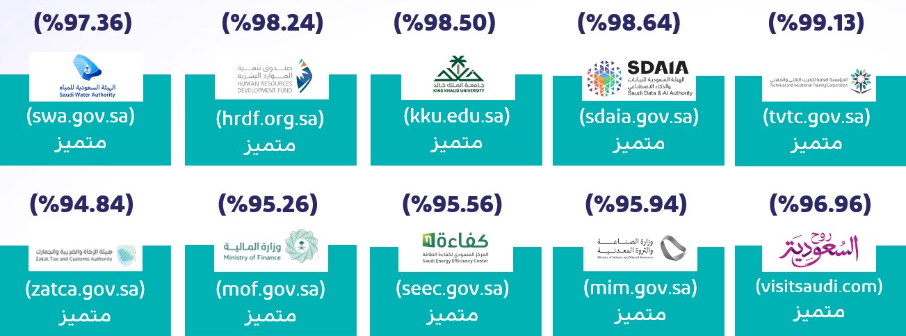 أعلى عشرة مواقع إلكترونية حكومية منظور جودة المحتوى