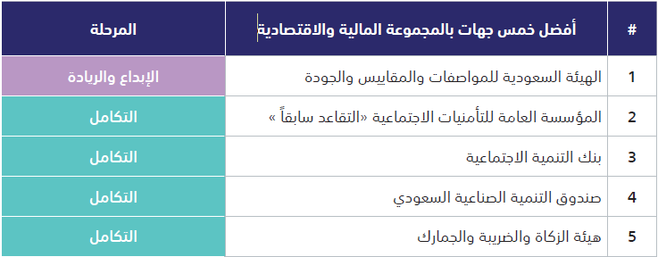 أفضل خمس جهات بالمجموعة المالية والاقتصادية