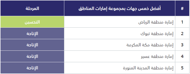 أفضل خمس جهات بمجموعة إمارات المناطق