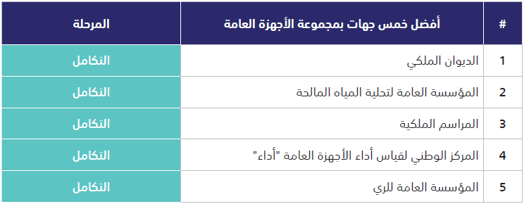 أفضل خمس جهات بمجموعة الأجهزة العامة