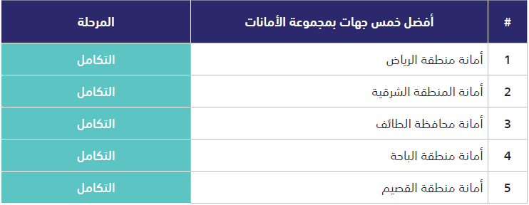 أفضل خمس جهات بمجموعة الأمانات