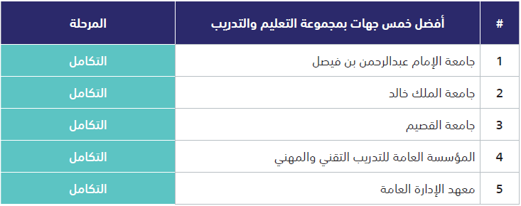 أفضل خمس جهات بمجموعة التعليم والتدريب