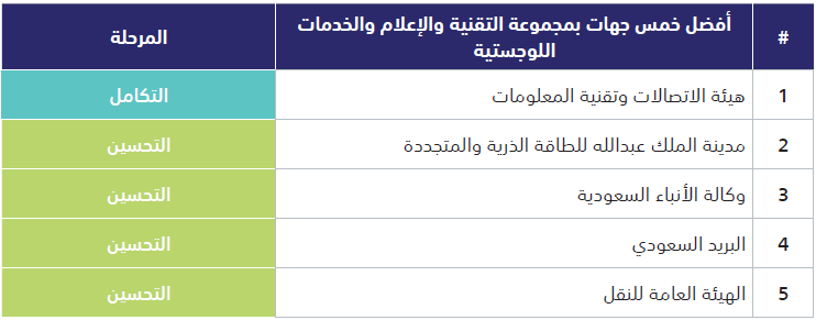 أفضل خمس جهات بمجموعة التقنية والإعلام والخدمات