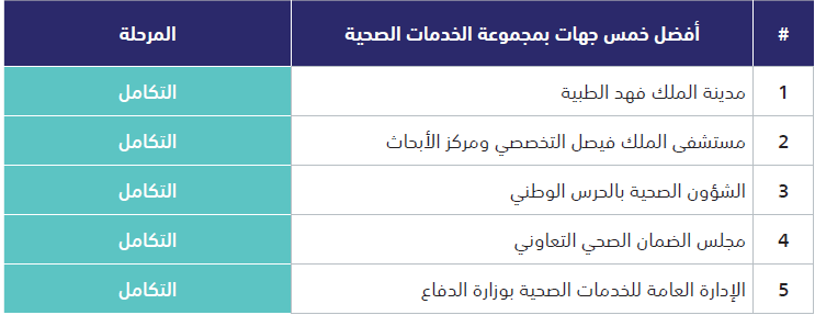 أفضل خمس جهات بمجموعة الخدمات الصحية