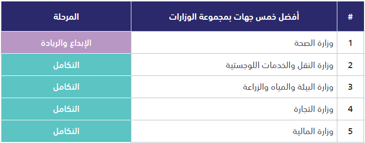 أفضل خمس جهات بمجموعة الوزارات