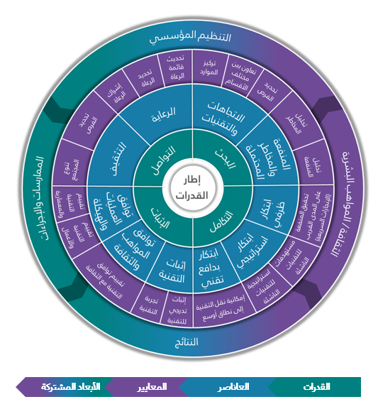 إطار مؤشر جاهزية تبني التقنيات الناشئة لعام (2024م)