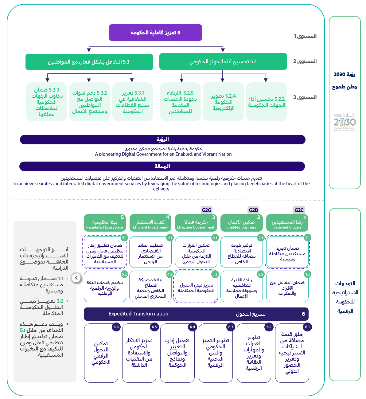 التوجهات الاستراتيجية للحكومة الرقمية