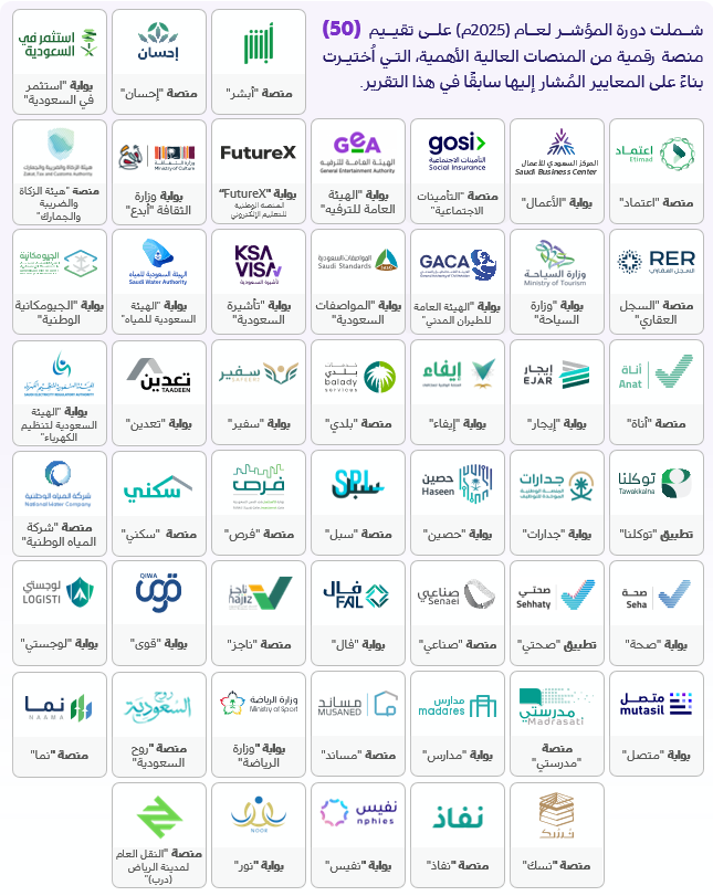 المنصات المشمولة في المؤشر عام 2025