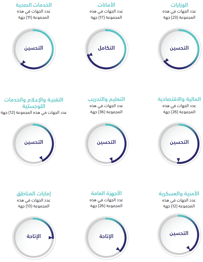 النتائج بحسب المجموعات 1