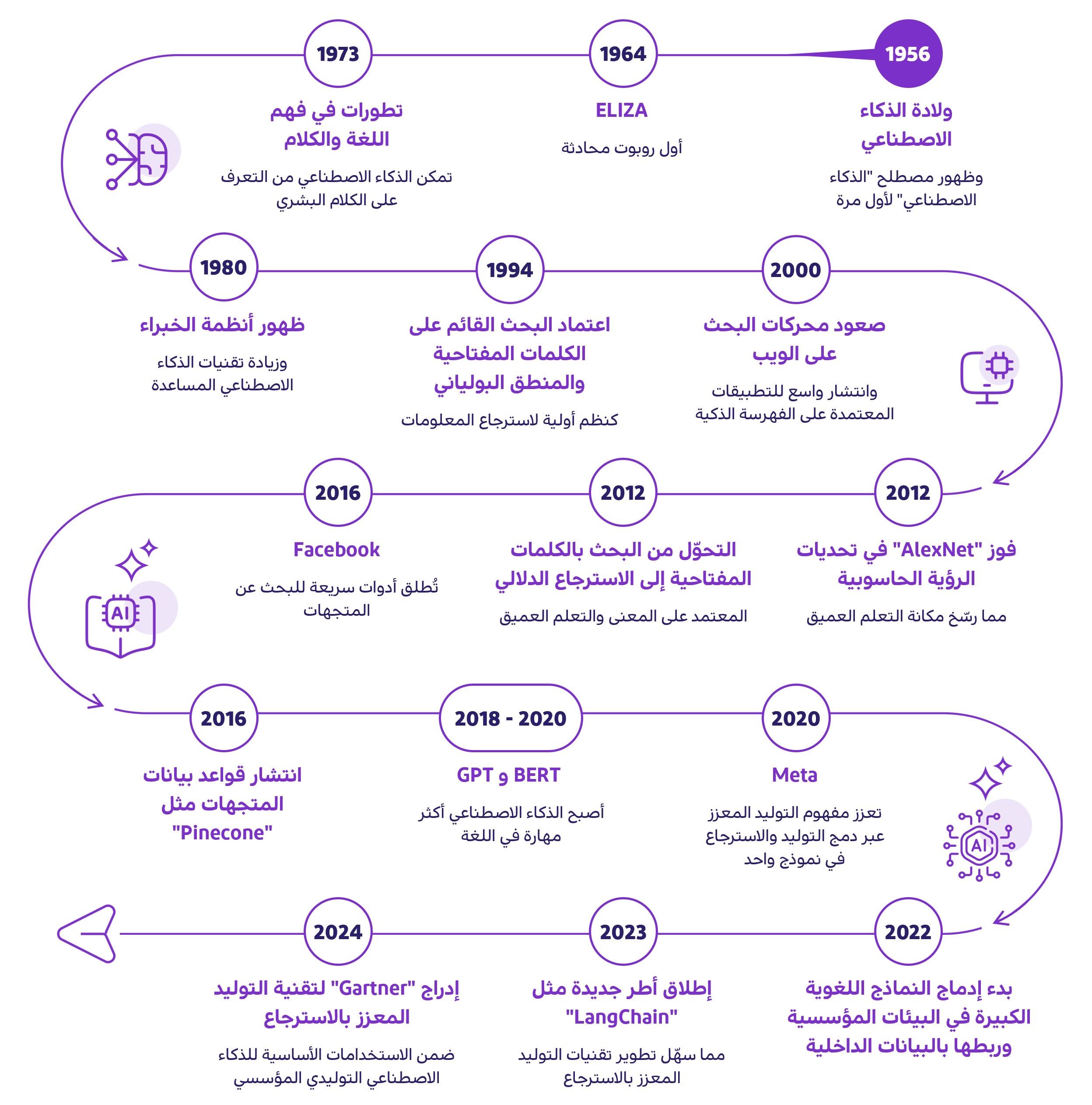 تاريخ تقنية التوليد المعزز بالاسترجاع للمؤسسات