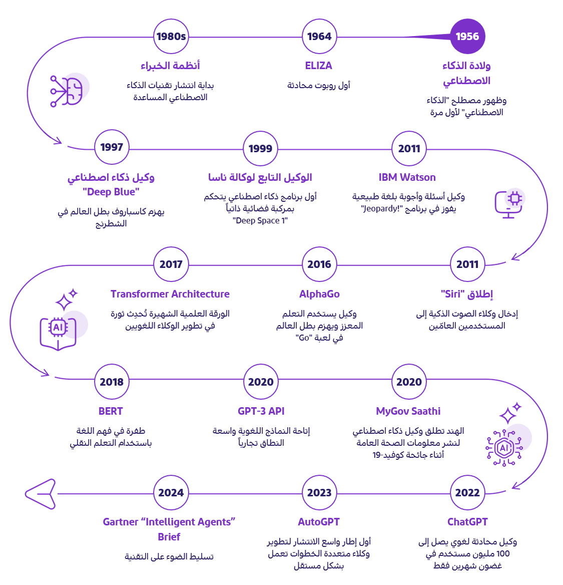 تاريخ وكلاء الذكاء الاصطناعي كشركاء في العمل الحكومي