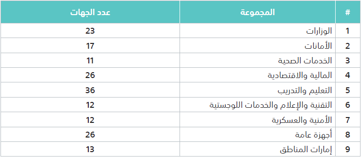 تصنيف الجهات الحكومية إلى مجموعات