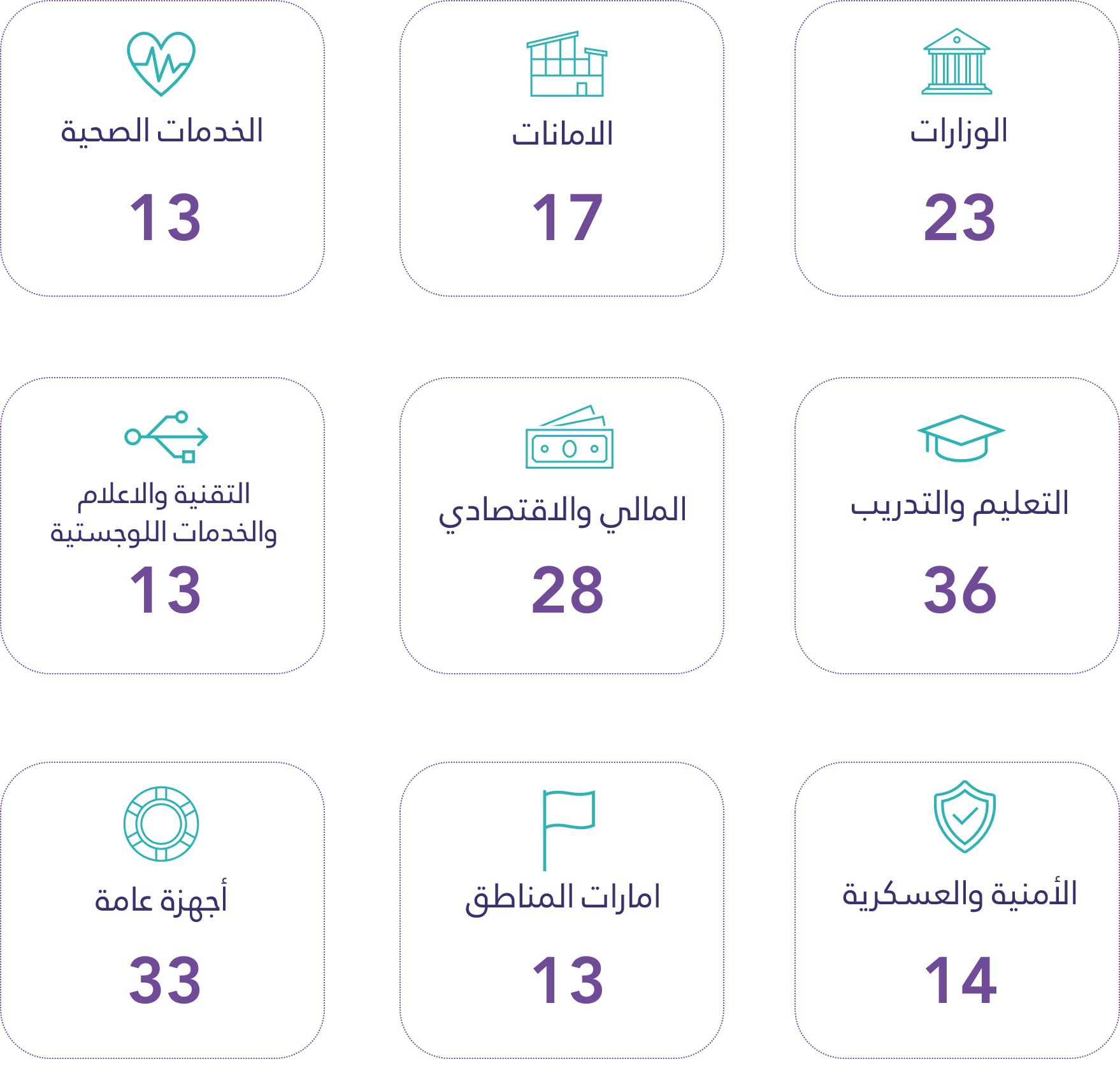 تصنيف الجهات الحكومية إلى مجموعات