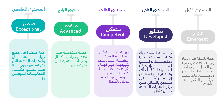 تصنيف مستويات جاهزية تبنّي التقنيات الناشئة 