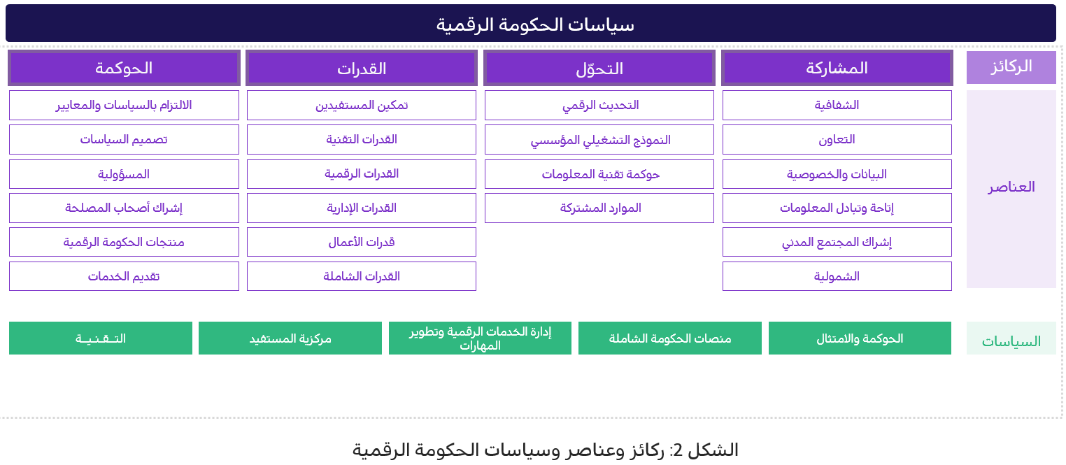 ركائز وعناصر وسياسات الحكومة الرقمية