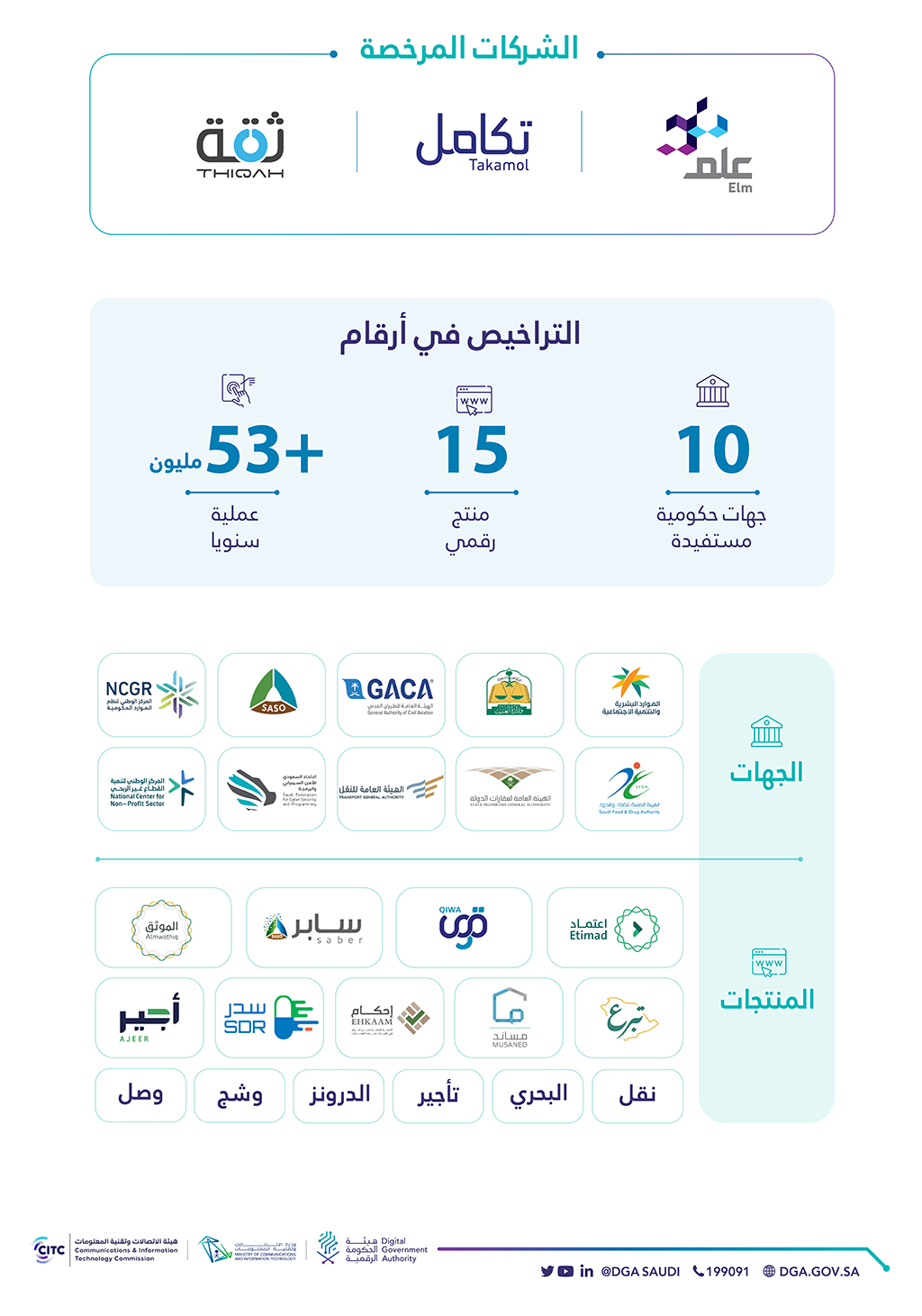 عبدالله بن عامر السواحه، أصدرت هيئة الحكومة الرقمية الحزمة الأولى من التراخيص المرحلية لأعمال الحكومة الرقمية لثلاث شركات 1